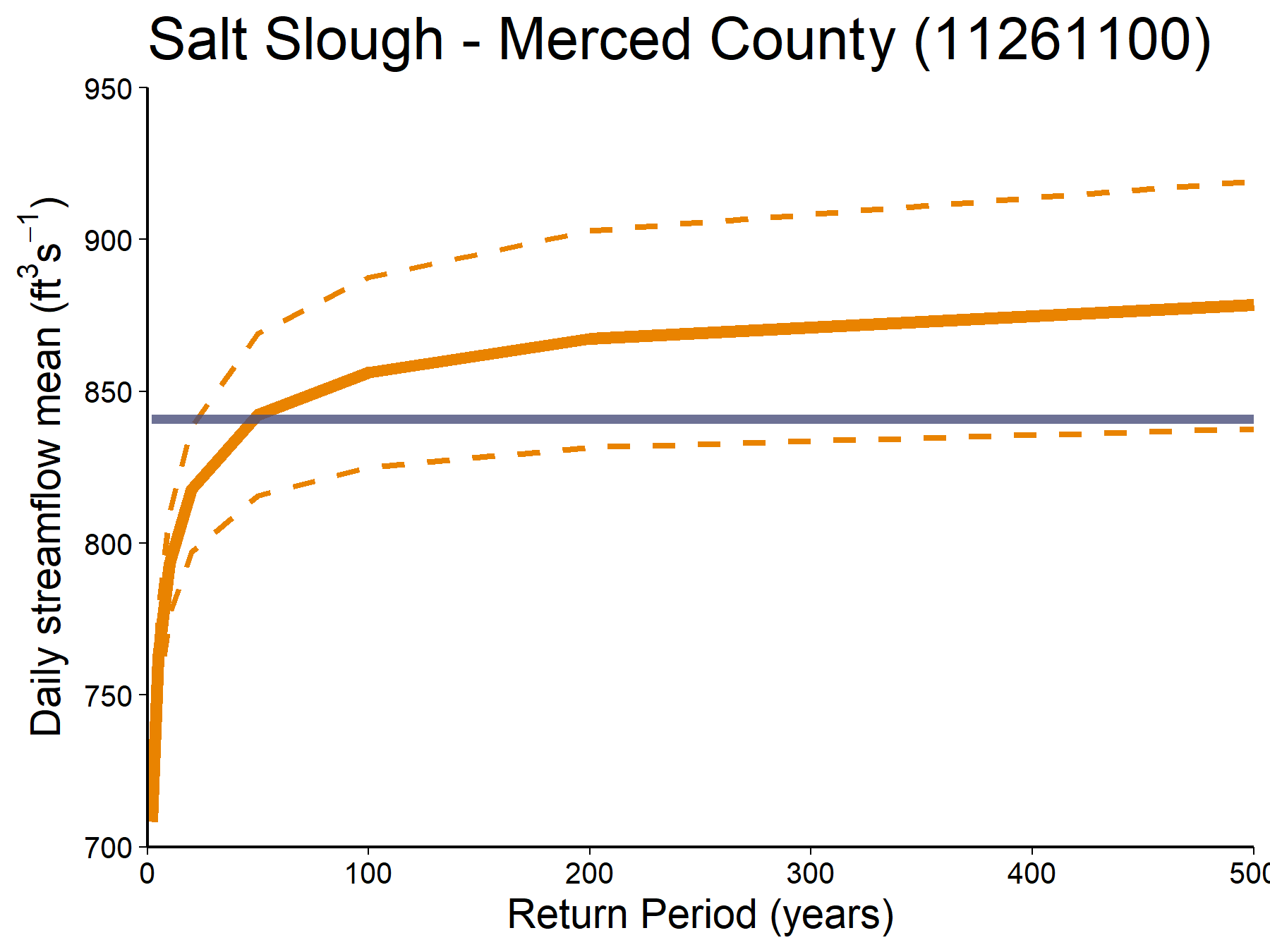 A graph with daily streamflow mean and return period numbers