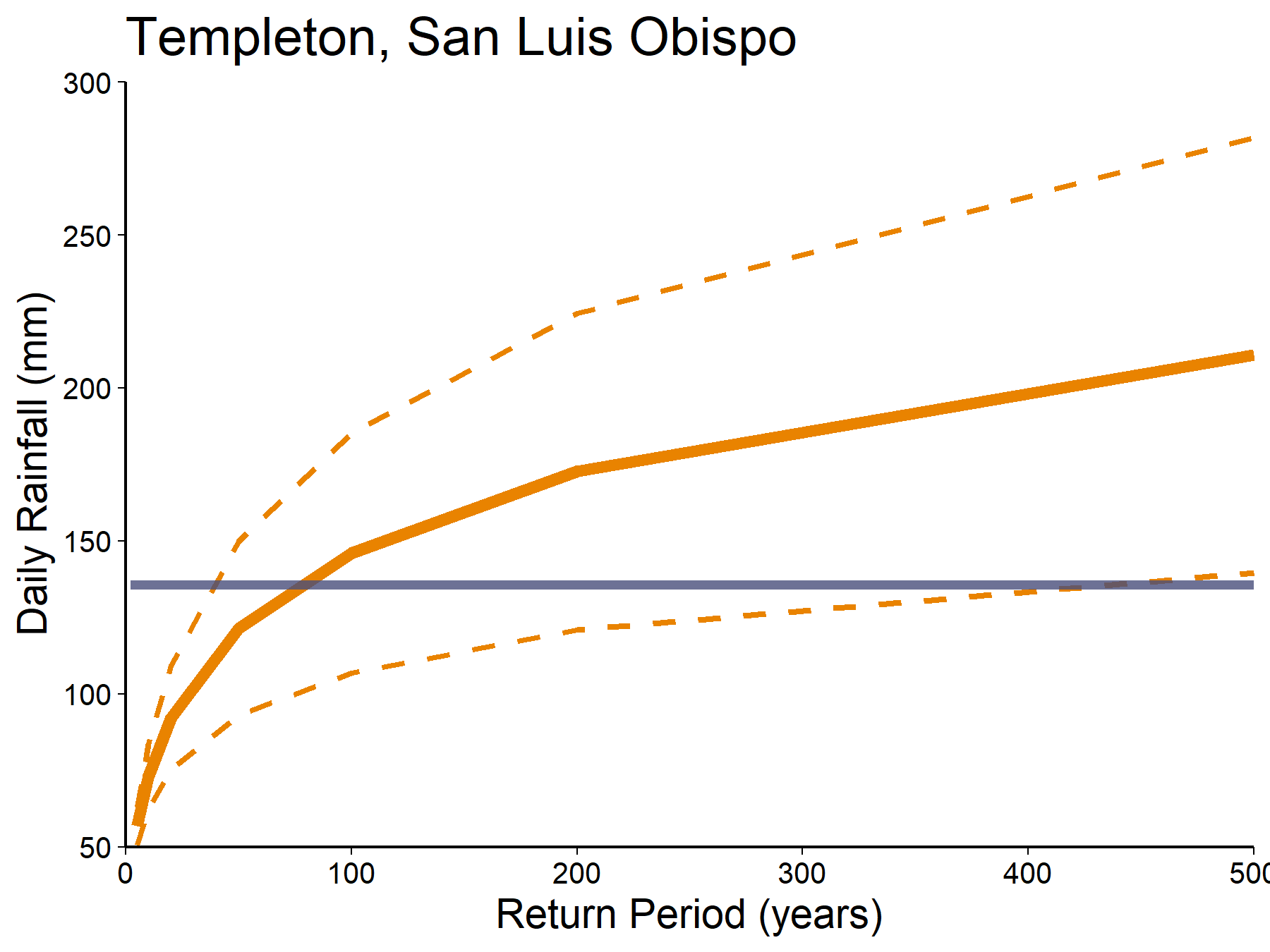 A graph with daily rainfall and return period numbers