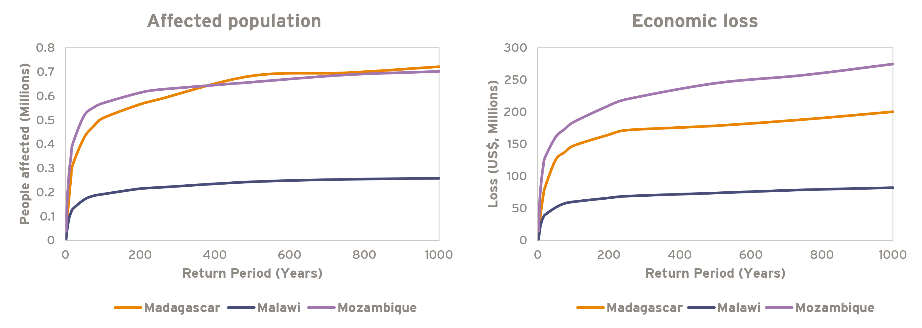A graph with loss probability