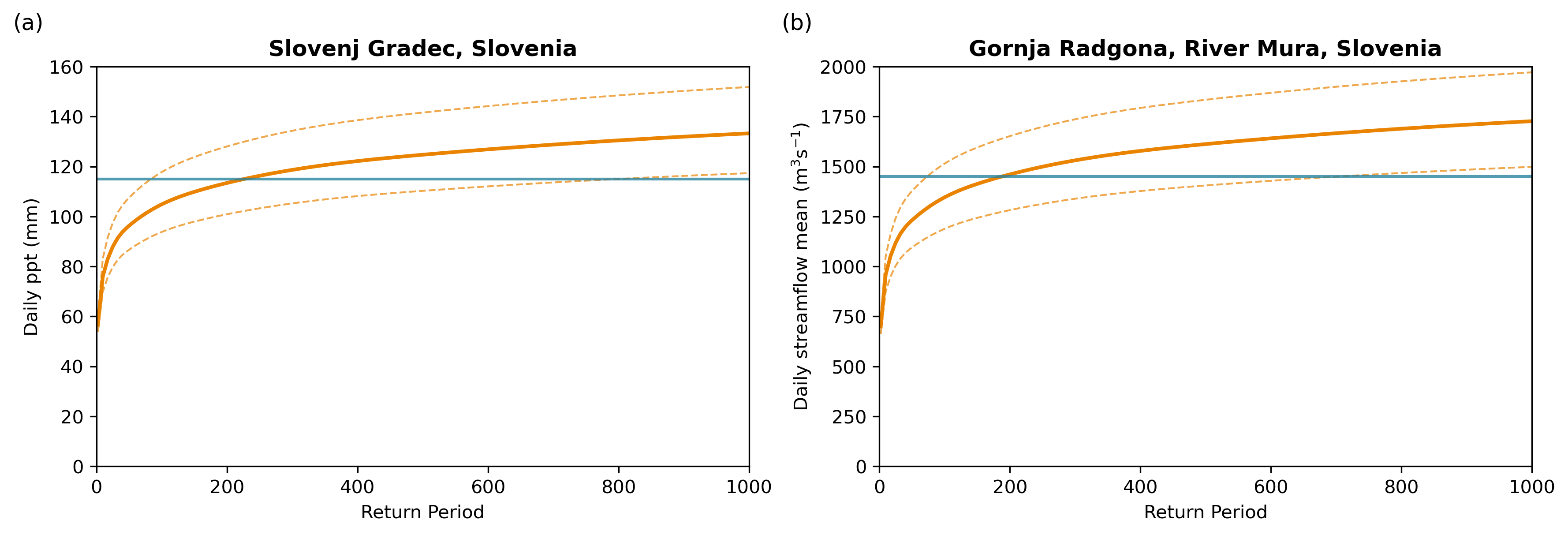 Return period graph