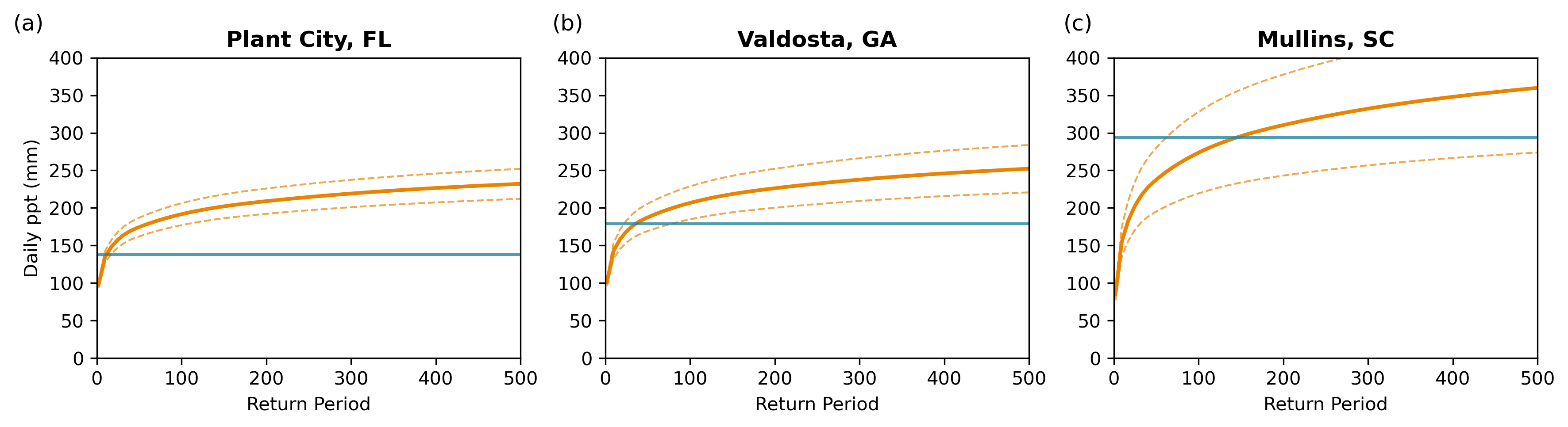 Return period graphs
