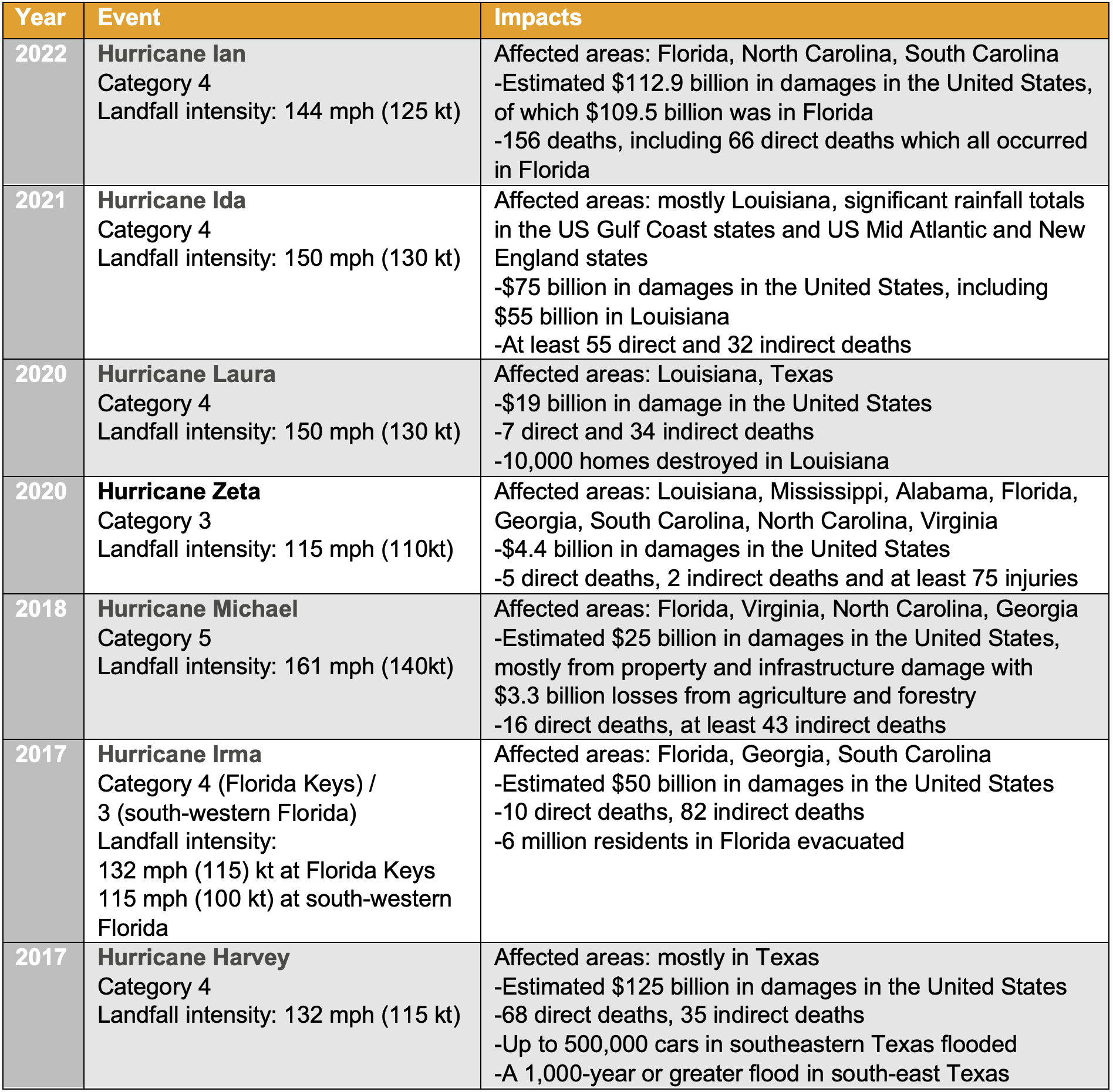 A table with hurricanes since 2017 in the US and their impacts