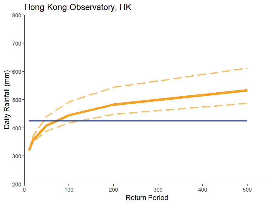 Daily rainfall graph