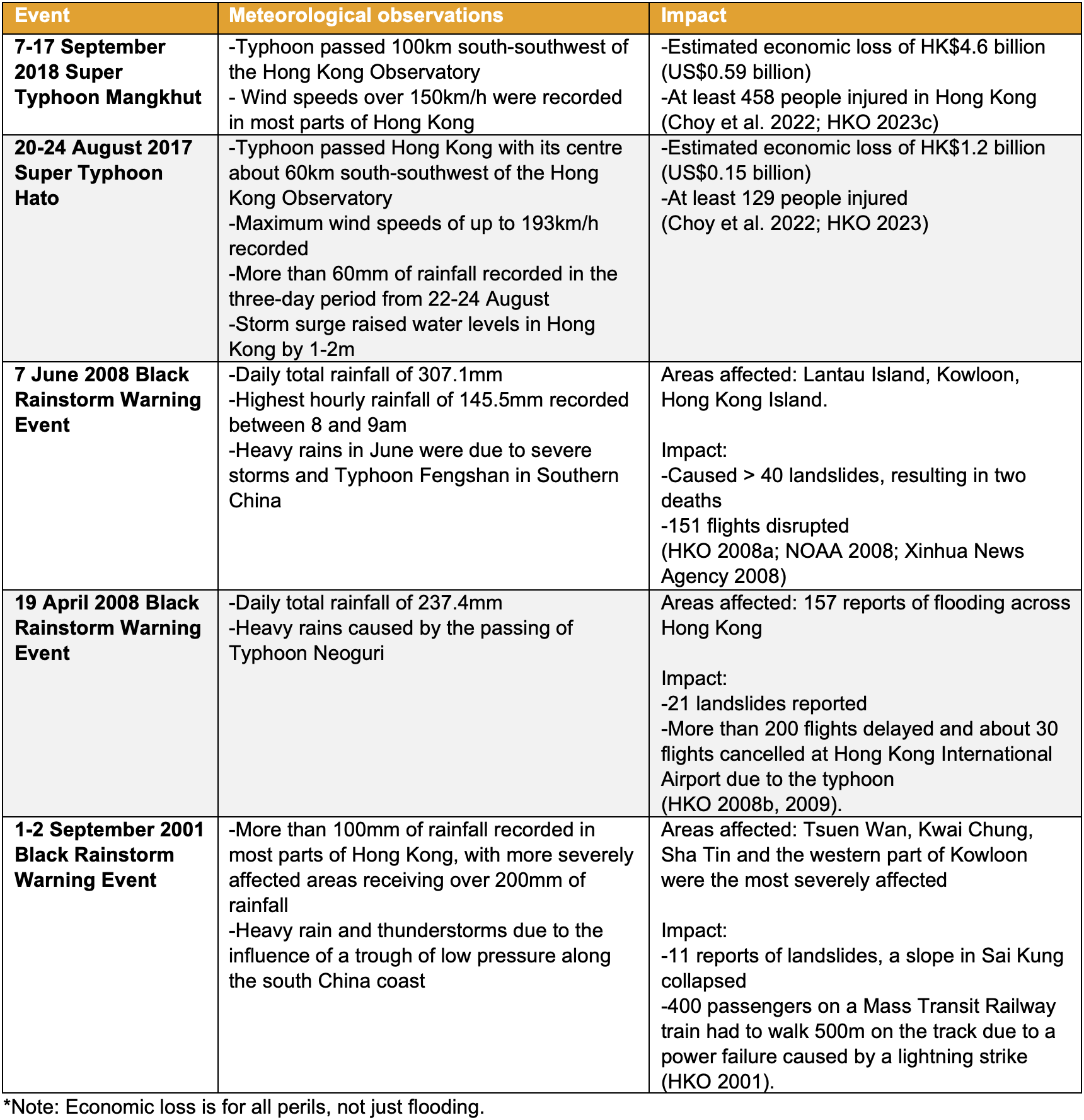 Table of historical events in Hong Kong