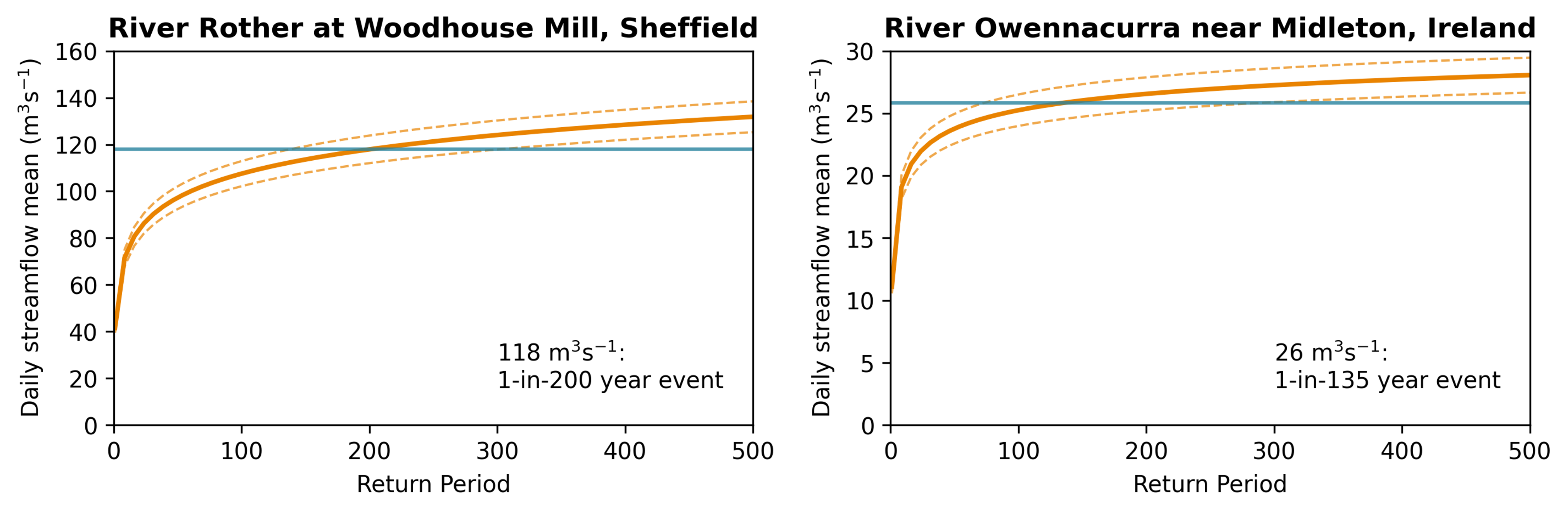 Return period graph for River Rother and River Owennacurra