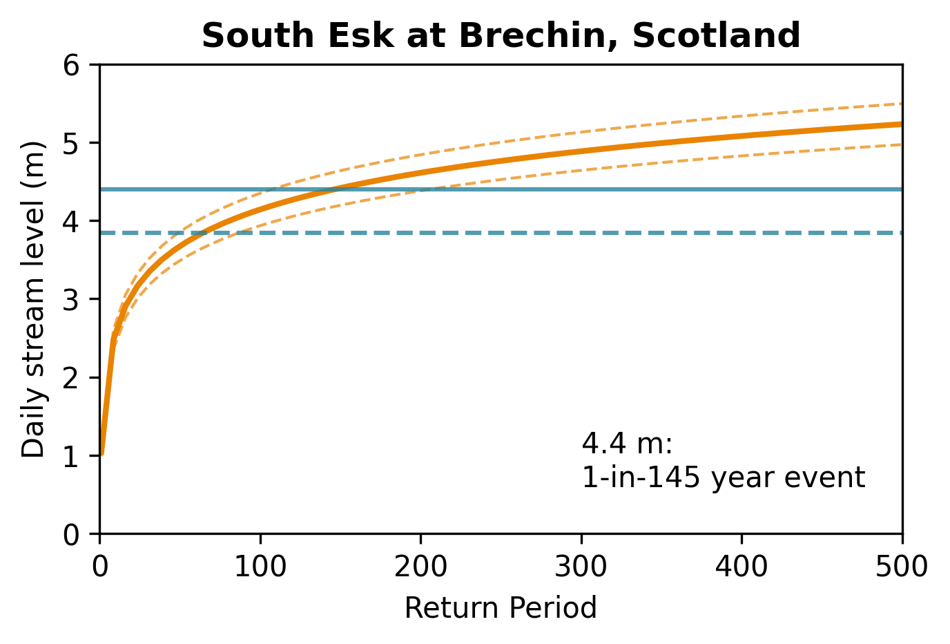 Return period graph for South Esk