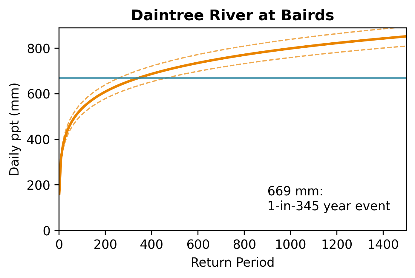 Extreme value analysis for Daintree River