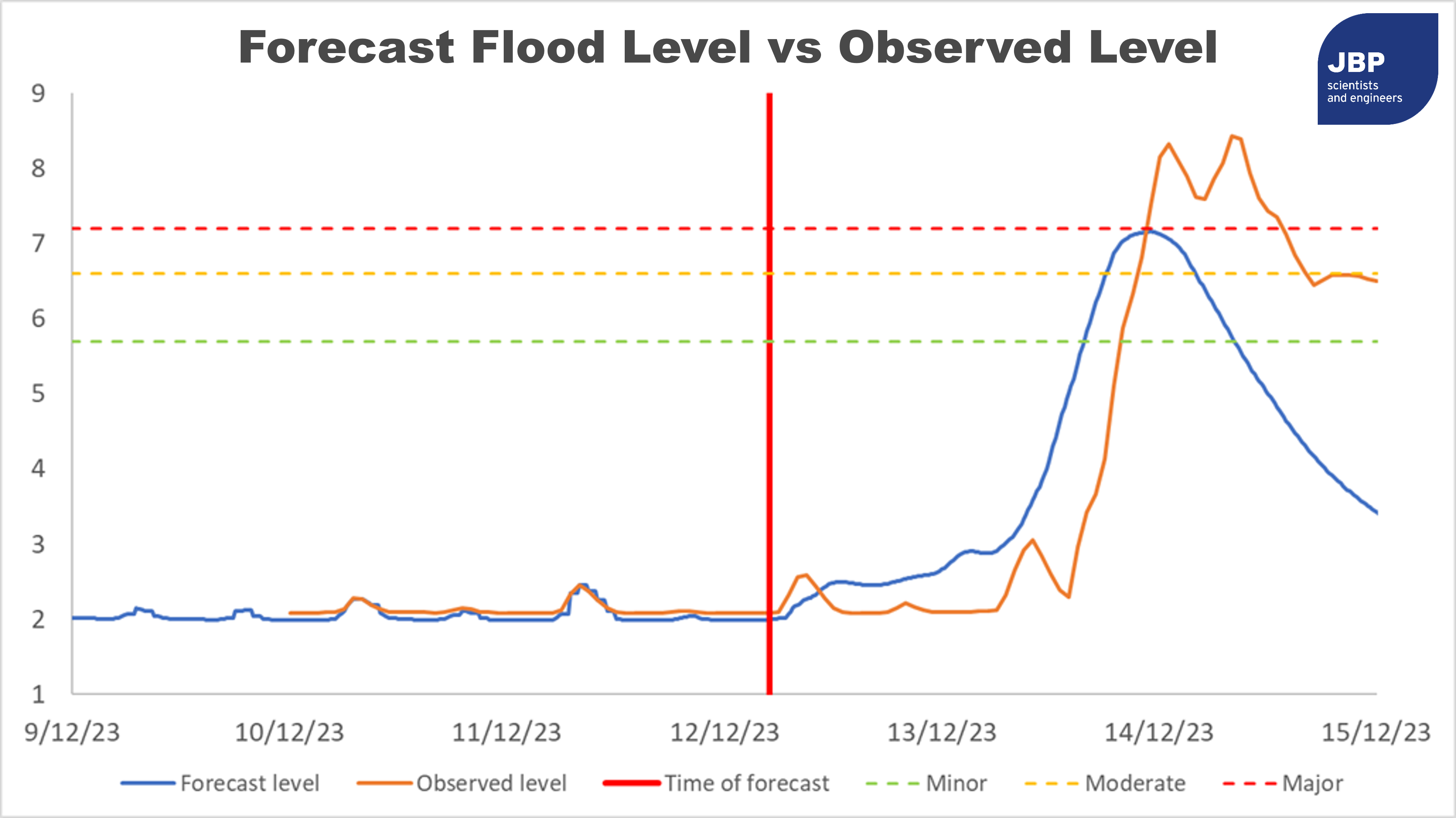 Forecast flood level compared to observed level