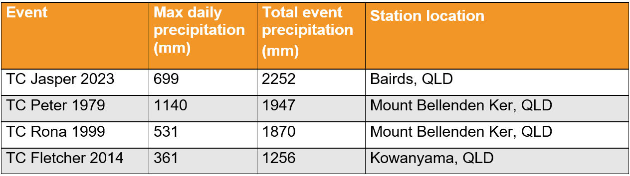List of highest rainfall-producing storms