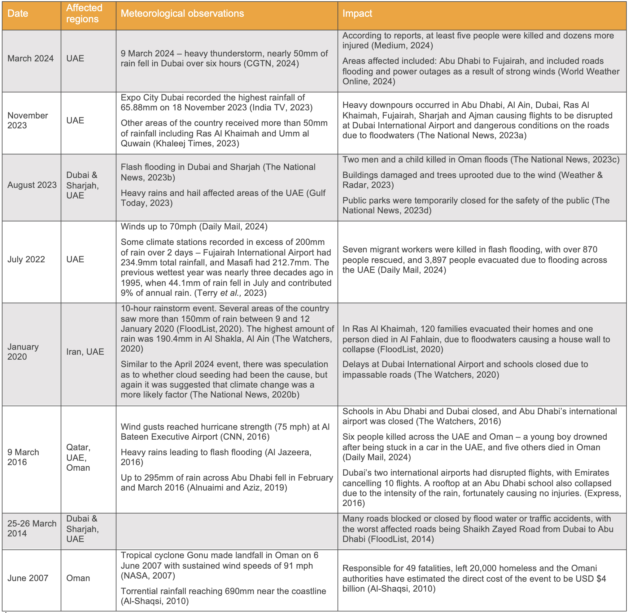 A table with historic data